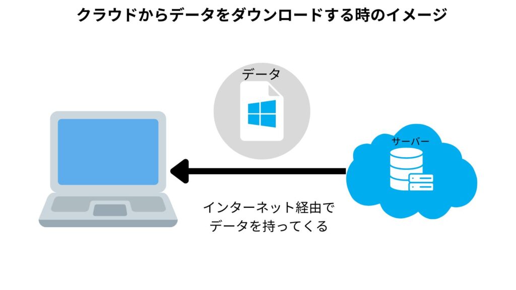 クラウドサーバーからデータをダウンロードする時のイメージ