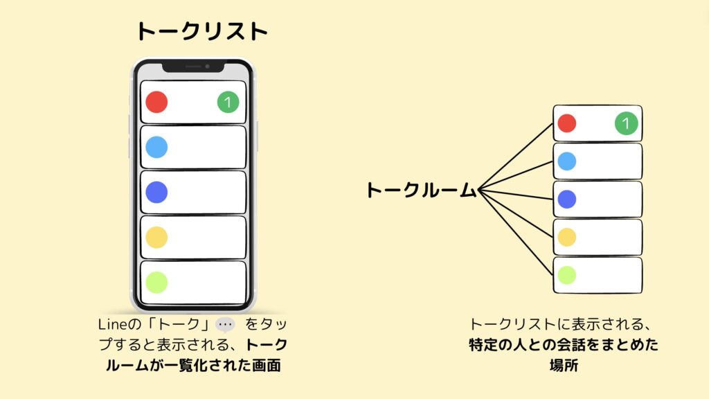 Lineのトークリストとトークルームについての説明図